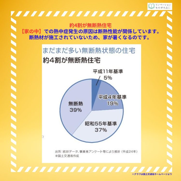 日本の住宅の約4割が無断熱住宅のグラフ