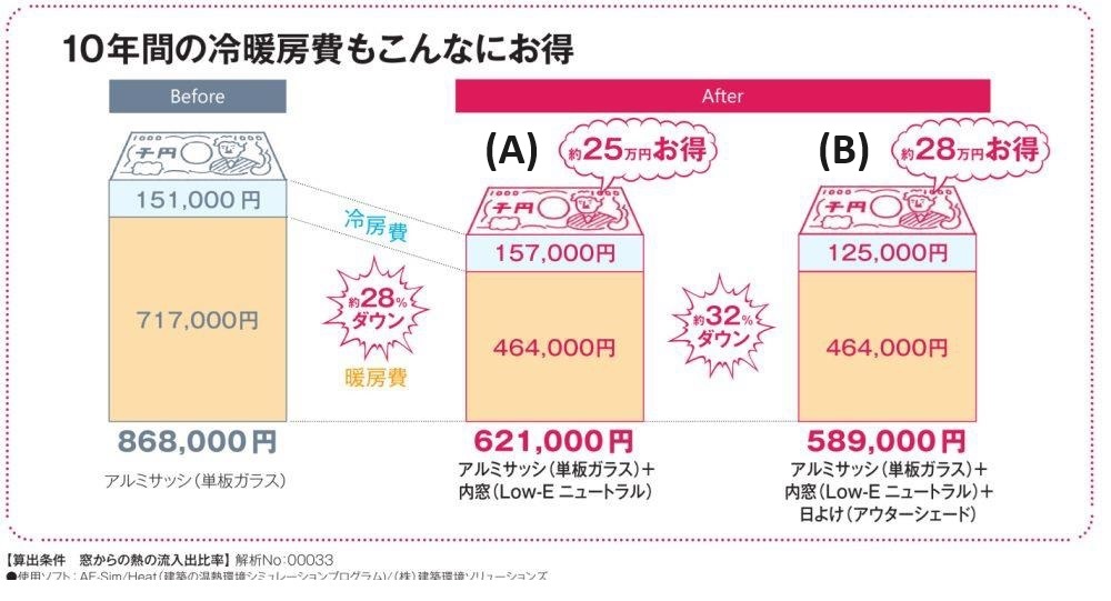 内窓のみと内窓とシェードの暖房費削減グラフYKKapカタログより