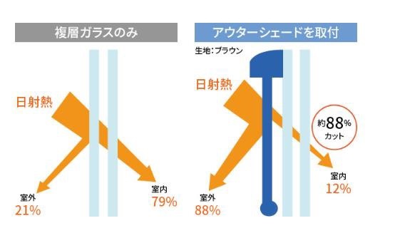 シェードの効果YKKapカタログより