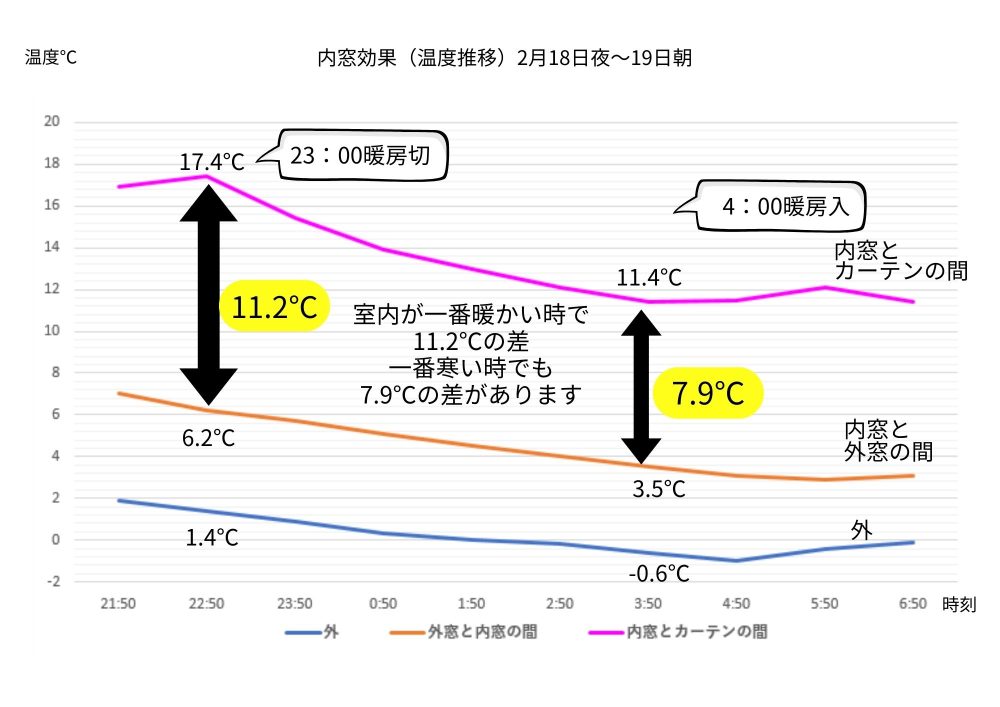 窓辺の温度変化