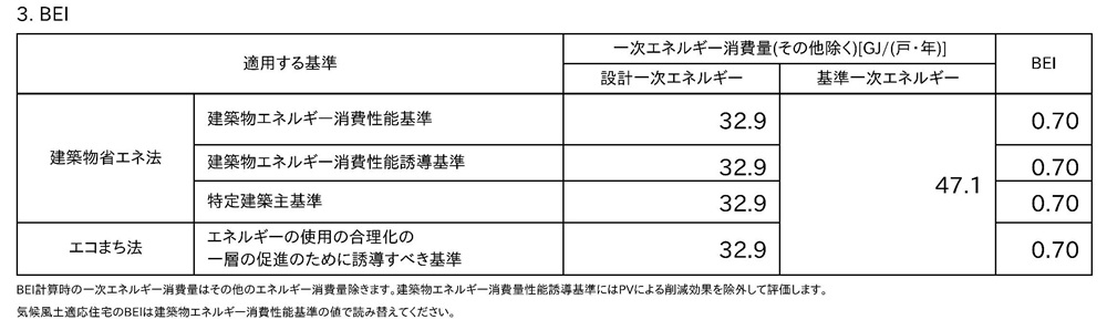 省エネ性能BEI値0.7の一次エネルギー消費量算定結果