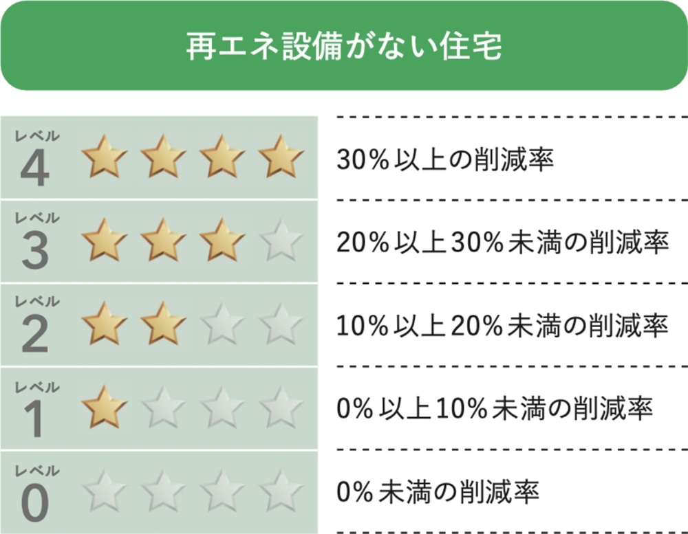 国土交通省 住宅の省エネ性能削減率評価レベル表（再エネ設備なし）