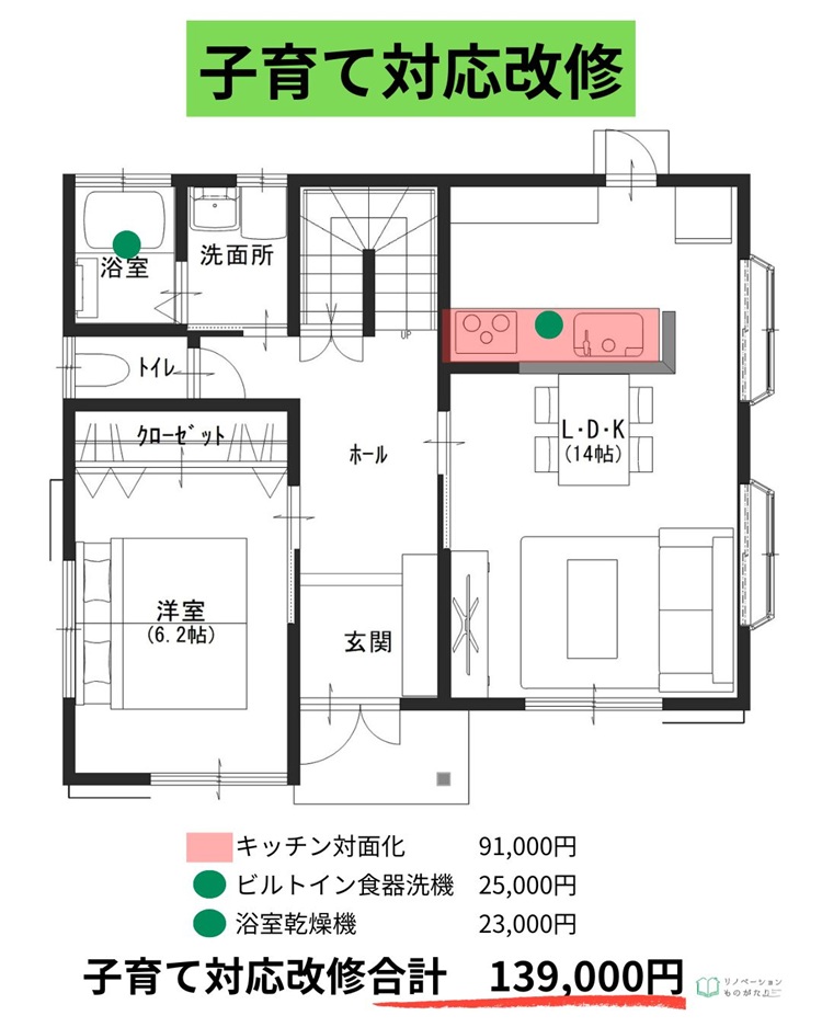 キッチン対面化・食洗機・浴室乾燥機など子育て対応改修の対象機器。補助金は139,000円