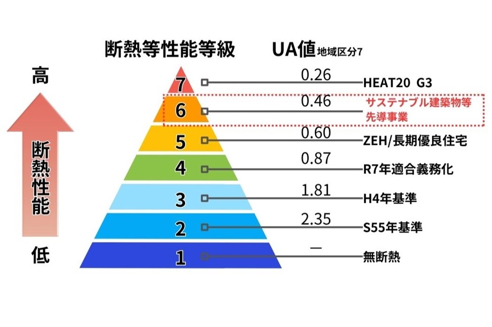 断熱等性能等級とUA値の比較ピラミッド図 サステナブル建築物等先導事業の等級6基準