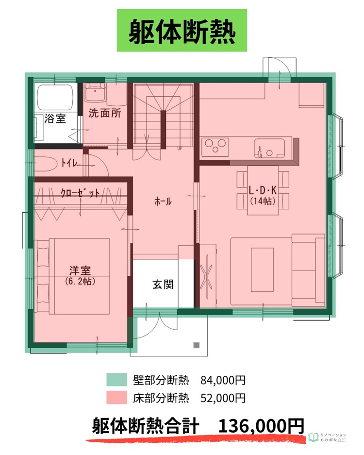 壁と床に断熱材を施工。1階だけでも要件を満たせば補助対象。補助金は136,000円