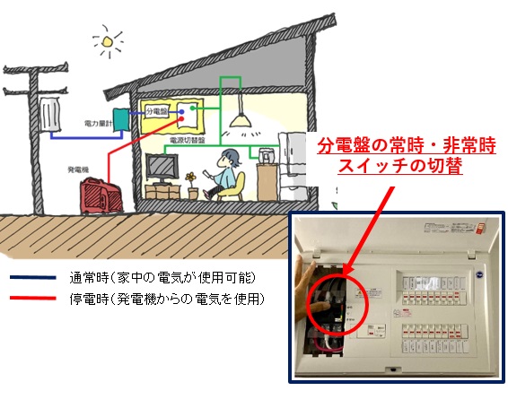 停電時に発電機へ切替可能な分電盤の仕組み図とスイッチ
