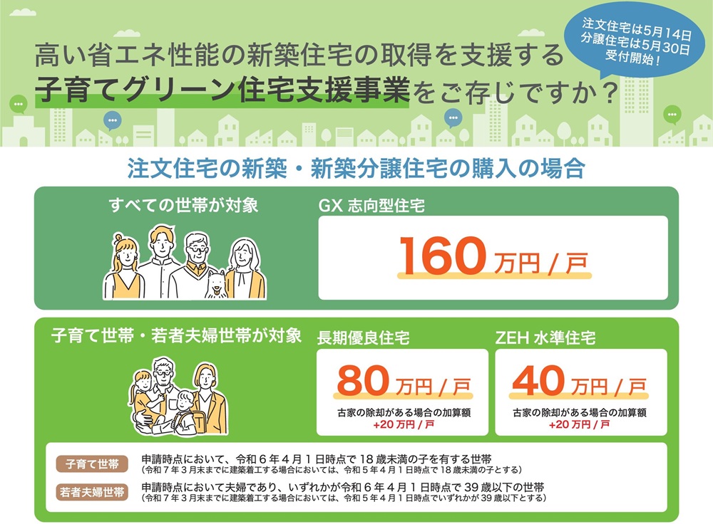 長期優良住宅化リフォーム推進事業の補助金案内。すべての世帯が対象、最大160万円補助