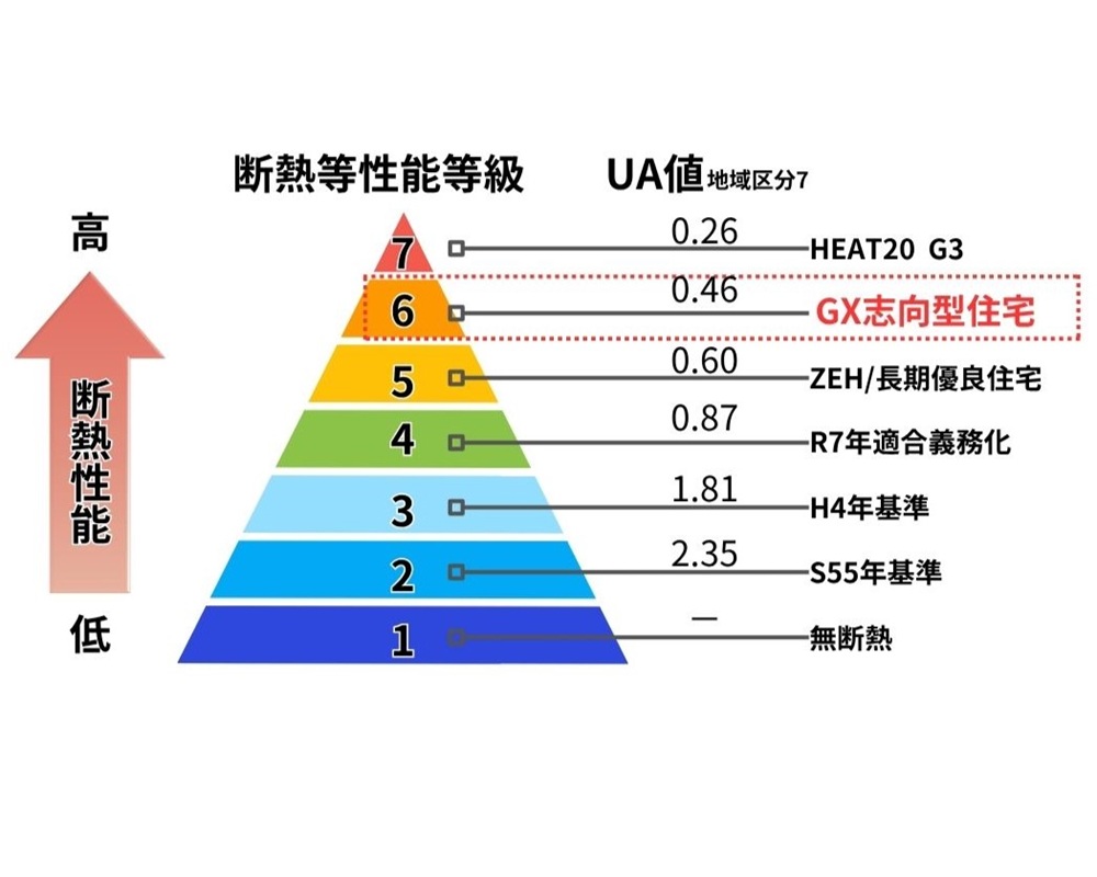 代替テキスト：断熱等性能等級ごとのUA値比較ピラミッド図。等級4が2025年義務化、等級6は高性能住宅基準