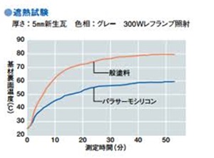 遮熱塗料と一般塗料を比較した温度上昇抑制の試験グラフ