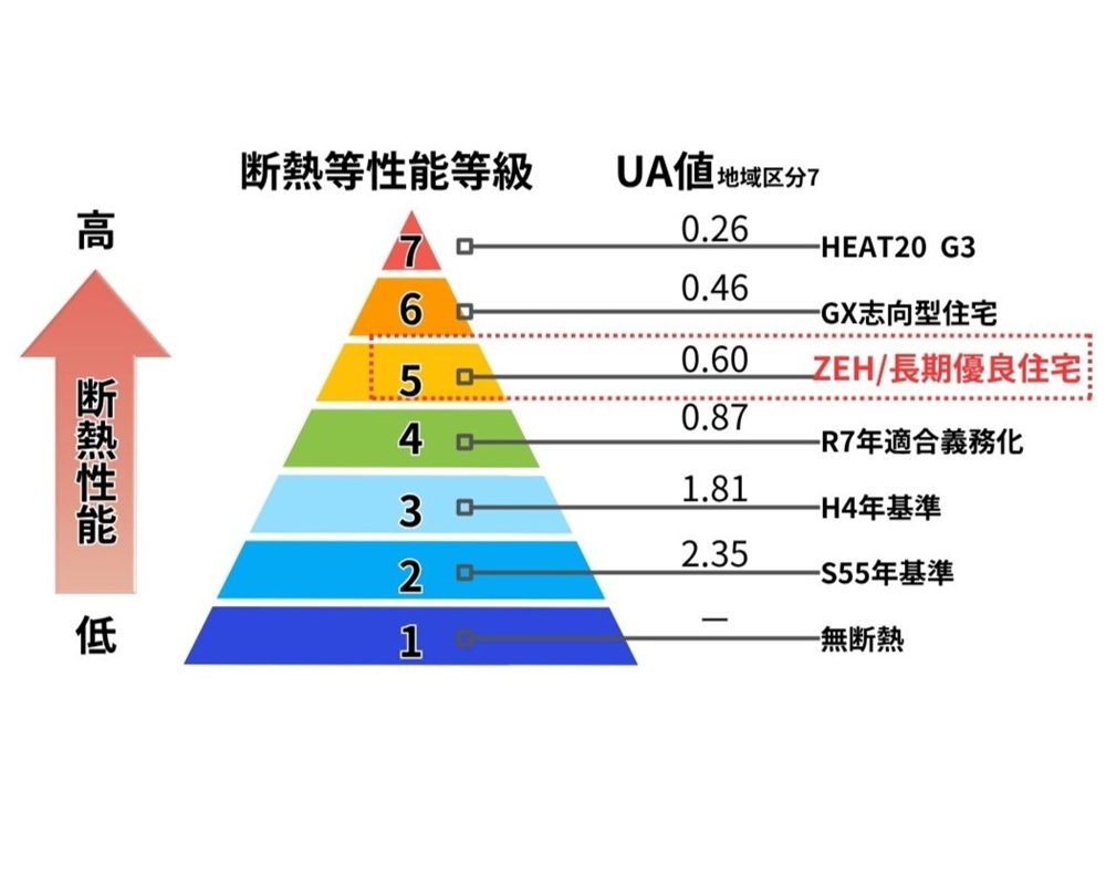 代替テキスト：断熱等性能等級ごとのUA値比較ピラミッド図。等級4が2025年義務化、等級5は高性能住宅基準