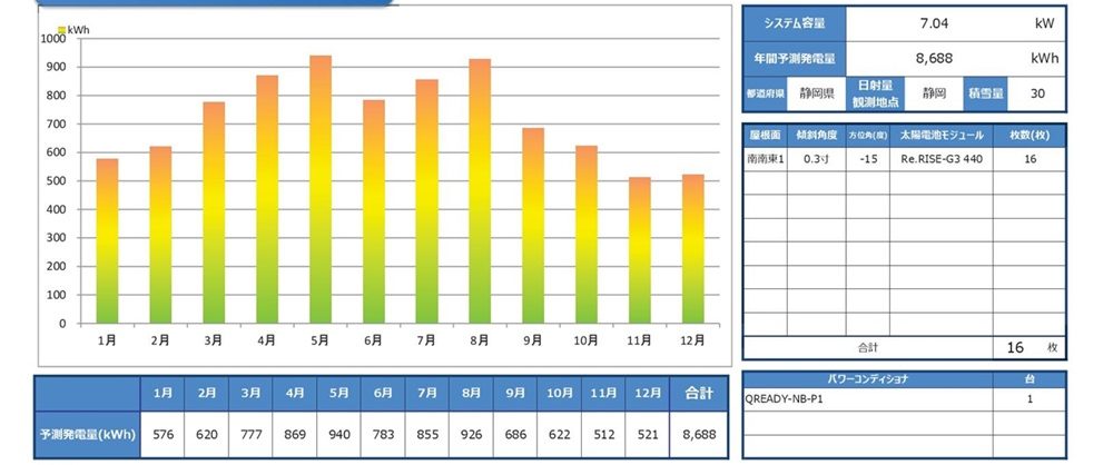静岡市駿河区T様邸の7.04kW太陽光発電システムの年間発電量シミュレーショングラフ。