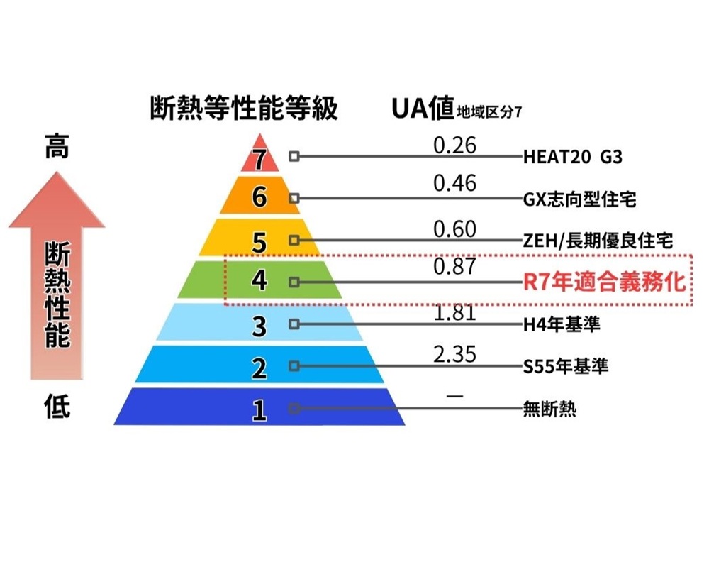 断熱等性能等級ごとのUA値比較ピラミッド図。等級4が2025年義務化