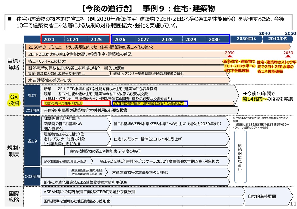 住宅・建築物の省エネ化ロードマップ。2023〜2025年は断熱窓導入の集中的支援が記載され、2030年に向けてZEH・ZEB水準の省エネ性能確保を目指す計画図。