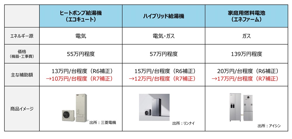 ヒートポンプ給湯機・ハイブリッド給湯機・家庭用燃料電池エネファームの価格と補助金額の比較表