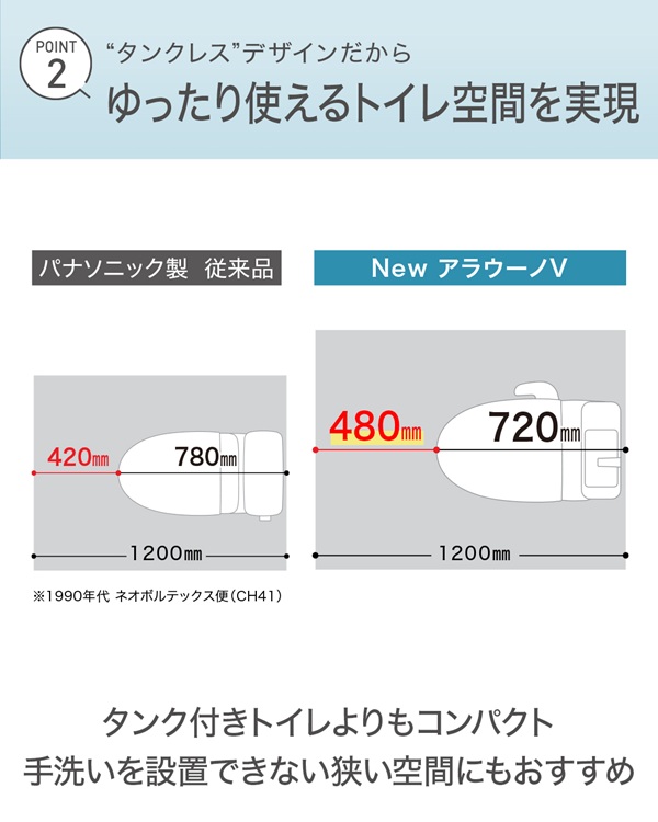従来のタンク付きトイレとNewアラウーノVのサイズ比較図。コンパクトな設計で、狭いトイレ空間でもゆったり使えることを示している。