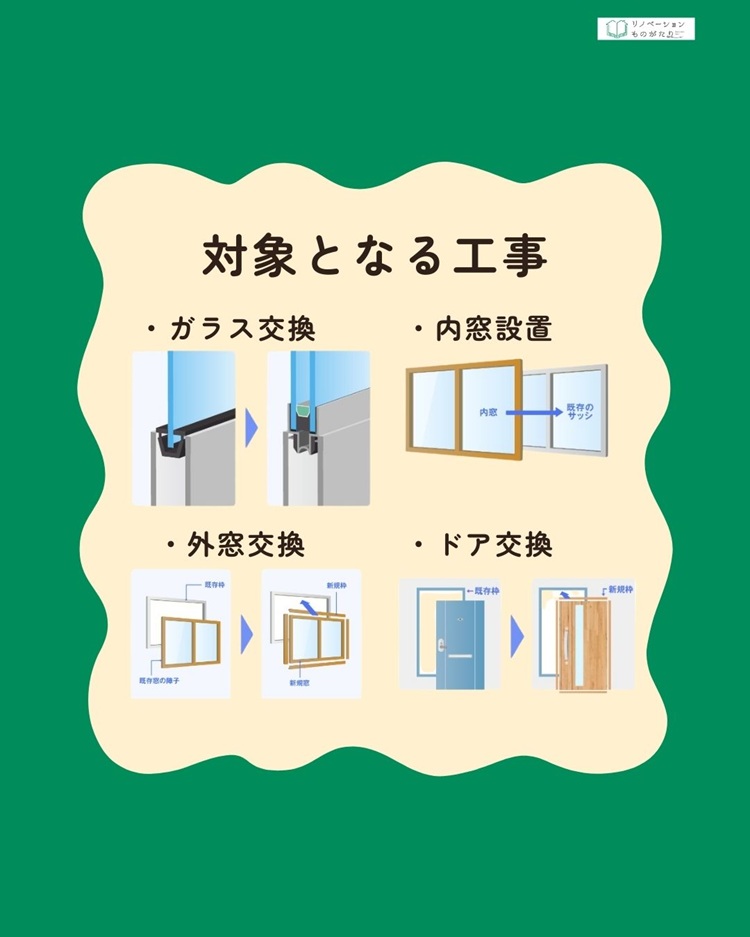 先進的窓リノベ2026事業で対象となる工事内容を紹介した画像。ガラス交換、内窓設置、外窓交換、ドア交換